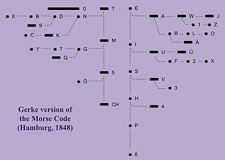 Morse Code in Gerke coding