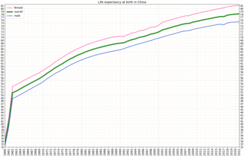 Development of life expectancy in China according to estimation of the World Bank Group[4]