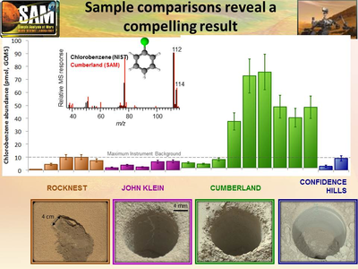 Comparison of organic compounds in Martian rocks – chlorobenzene levels were much higher in the "Cumberland" rock sample.
