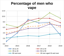 Percentage of men who vape in Great Britain