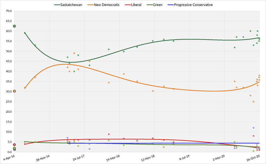 Three-day average of Saskatchewan opinion polls from April 4, 2016, to the last possible date of the next election on October 26, 2020. Each line corresponds to a political party.