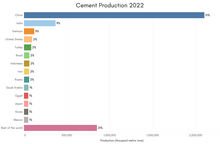 Global cement production (2022)