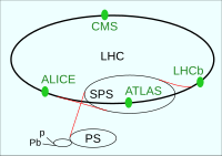 Anordnung der verschiedenen Beschleuniger und Detektoren des LHC