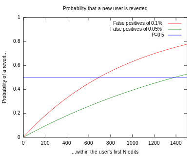 A graph, titled "Probability that a new user is reverted", with a Y axis running from 0 to 1, labeled "Probability of a revert..." and an X axis running from 0 to 1500 labeled "...within the first N edits". There is a red curve gradually increasing from 0 to just under 0.8 on the right. It is concave down, and labeled "False positives of 0.1%". There is a green curve increasing from 0 to just over 0.5 on the right. It is also concave down, but less so than the red curve. It is labeled "False positives of 0.05%". There is a blue line at Y=0.5, drawn for reference purposes. It crosses the red curve at approximately X=700, and crosses the green curve at approximately X=1400.