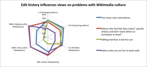 Q23: Please pick the three most important problems that have affected you personally, making it harder to edit. n=5962. Top problems identified by Wikipedia editors by edit count (WMF Blog: Highlights from the December 2011 Editor Survey May 10, 2012)