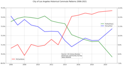 Historical Commute Patterns in the City of Los Angeles 2006-2021