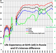 Life expectancy at birth in Russia and its intersex difference, 1920—2021 гг.