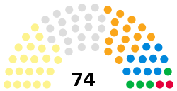The Highland Council composition