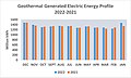 Geothermal Generated Electric Energy Profile 2022-2021