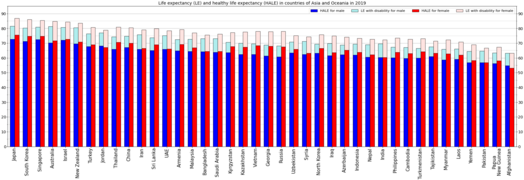 Life expectancy and healthy life expectancy for males and females separately[6]