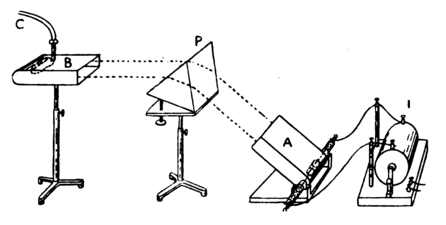 Microwave spectroscopy experiment by John Ambrose Fleming in 1897 showing refraction of 1.4 GHz microwaves by paraffin prism, duplicating earlier experiments by Bose and Righi.