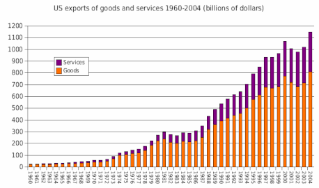 U.S. exports of goods and services 1960–2004