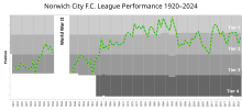 Graph that shows Norwich City's league positions through history, showing the yo-yo effect in recent years.