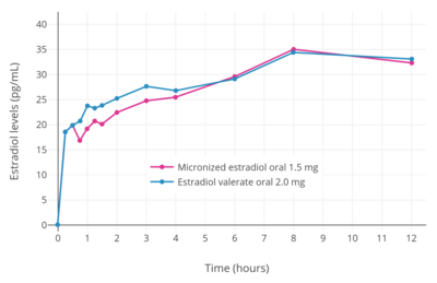 Baseline-adjusted estradiol levels after a single oral dose of 1.5 mg micronized estradiol or 2.0 mg estradiol valerate in postmenopausal women.[113][112] Source was Timmer & Geurts (1999).[112]