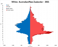 White Australian+New Zealander