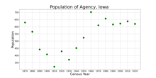 The population of Agency, Iowa from US census data