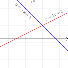 Graph of two linear equations