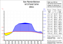 Klimadiagramm San Ramón