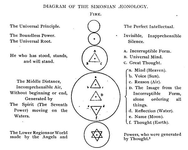 Diagram of the Simonian Aeonology, by G.R.S. Mead