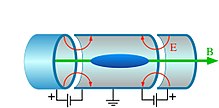 Diagram of a non-neutral plasma in a Penning trap.
