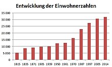 Bevölkerungsentwicklung 1815–2014
