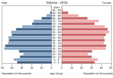 Grafik der männlichen und weiblichen Bevölkerung Estlands von 2016 mit der Anzahl pro 1000 Einwohner von 0 bis 50 auf der x-Achse und dem Alter von 0 bis 100 auf der y-Achse.