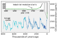 Image 15CO2 concentrations over the last 800,000 years as measured from ice cores (blue/green) and directly (black) (from Causes of climate change)