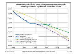 Recent Population Development and Projections: Population Development before Census 2011 (blue line); Recent Population Development according to the Census in Germany in 2011 (blue bordered line); Official projections for 2005-2030 (yellow line); for 2017-2030 (scarlet line); for 2020-2030 (green line)