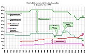 Eingangs- und Spitzensteuersätze seit 1958 (Umsatzsteuer zum Vergleich)