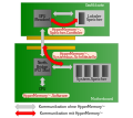 Schematische Darstellung der HyperMemory-Technik von AMD/ATI
