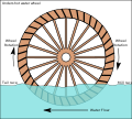 Undershot water wheel, applied for watermilling since the 1st century BC[8]