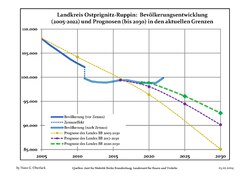 Recent Population Development and Projections (Population Development before Census 2011 (blue line); Recent Population Development according to the Census in Germany in 2011 (blue bordered line); Official projections for 2005-2030 (yellow line); for 2014-2030 (red line); for 2017-2030 (scarlet line)
