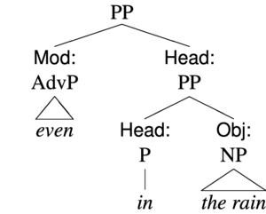 Syntax tree for "even in the rain"