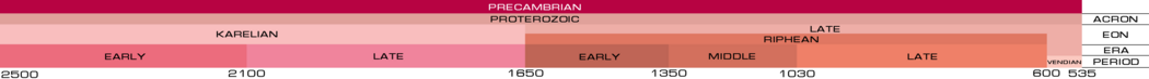Russian timescale for Proterozoic. Neoproterozoic is equivalent to the time span from Late Riphean to Late Vendian.