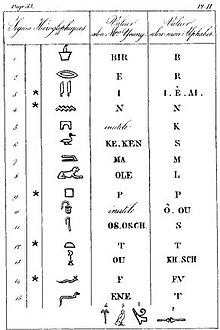 Scan of the page of a book with three columns : on the left, hieroglyphs, in the middle corresponding letters as identified by Young and on the right those identified by Champollion.