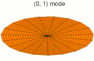 mode k = 0, p = 1