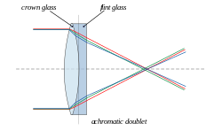 For an achromatic doublet, visible wavelengths have approximately the same focal length.