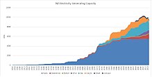 Graph of New Zealand electricity generation capacity by year. Data from NZ Electricity Authority Market Information website wholesale dataset for generation Nov 2017. Minor amendments to data for graphing purposes.