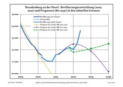 Recent Population Development and Projections (Population Development before Census 2011 (blue line); Recent Population Development according to the Census in Germany in 2011 (blue bordered line); Official projections for 2005-2030 (yellow line); for 2017-2030 (purple line); for 2020-2030 (green line)