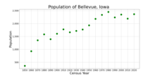 The population of Bellevue, Iowa from US census data