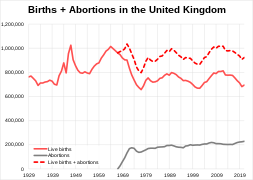 Live births + abortions in the UK