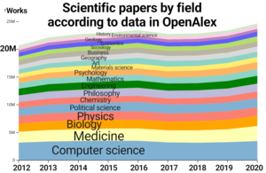 Academic papers by discipline (visualization of 2012–2021 OpenAlex data; v2)
