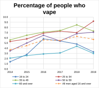 Percentage of people who vape in Great Britain