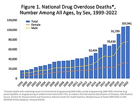 Total yearly U.S. drug deaths[73]