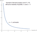 Example of demand curve with constant elasticity