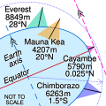 Image 38Everest is highest from sea level (green), Mauna Kea is highest from its base (orange), Cayambe is farthest from Earth's axis (pink) and Chimborazo is farthest from Earth's centre (blue) (from Mountain)
