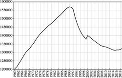 The population of Estonia, from 1960 to 2019, with a peak in 1990.