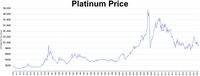 Platinum price 1970–2022