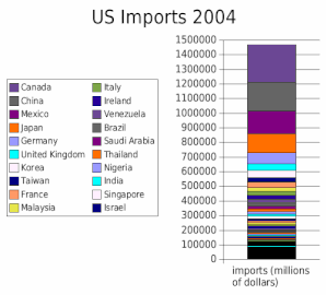 US imports of goods by country in 2004 (does not include imports of services)