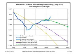 Recent Population Development and Projections — Population Development before Census 2011 (blue line); Recent Population Development according to the Census in Germany in 2011 (blue bordered line); Official projections for 2005-2030 (yellow line); for 2017-2030 (scarlet line); for 2020-2030 (green line)